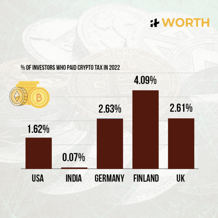 Less then 1% of Crypto Investors Pay Taxes, Finds&nbsp;Study